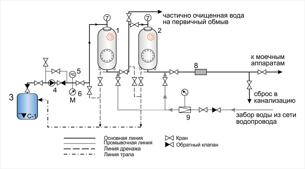 Схема очистного сооружения автотранспортных моек (с обратной промывкой из сети водопровода)